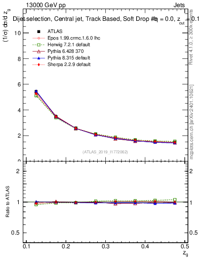 Plot of softdrop.zg in 13000 GeV pp collisions