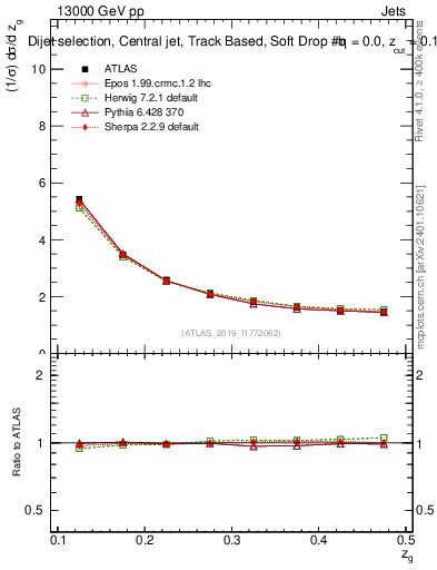 Plot of softdrop.zg in 13000 GeV pp collisions
