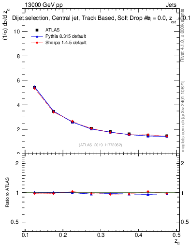Plot of softdrop.zg in 13000 GeV pp collisions