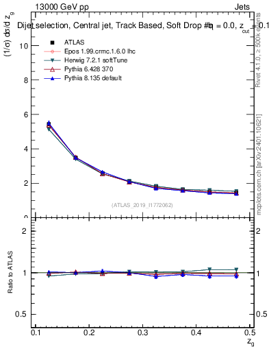 Plot of softdrop.zg in 13000 GeV pp collisions