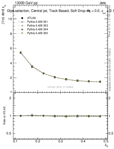 Plot of softdrop.zg in 13000 GeV pp collisions