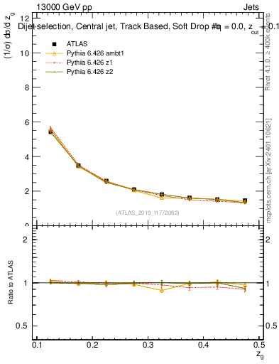 Plot of softdrop.zg in 13000 GeV pp collisions