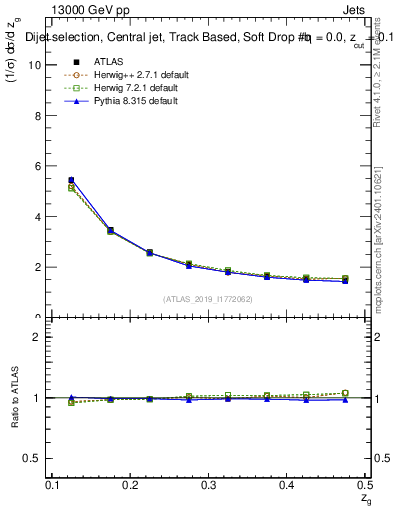 Plot of softdrop.zg in 13000 GeV pp collisions