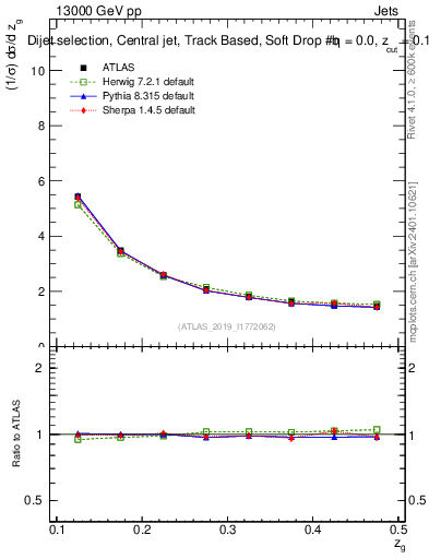 Plot of softdrop.zg in 13000 GeV pp collisions
