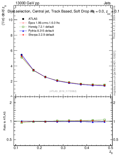 Plot of softdrop.zg in 13000 GeV pp collisions