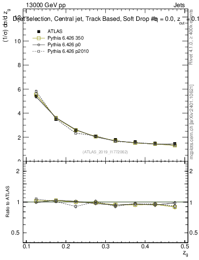 Plot of softdrop.zg in 13000 GeV pp collisions