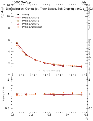 Plot of softdrop.zg in 13000 GeV pp collisions