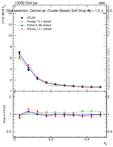 Plot of softdrop.zg in 13000 GeV pp collisions