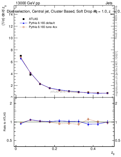 Plot of softdrop.zg in 13000 GeV pp collisions