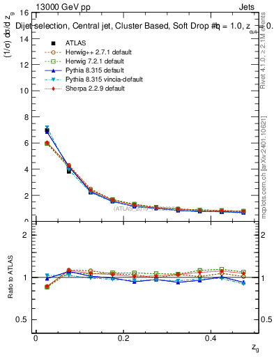 Plot of softdrop.zg in 13000 GeV pp collisions
