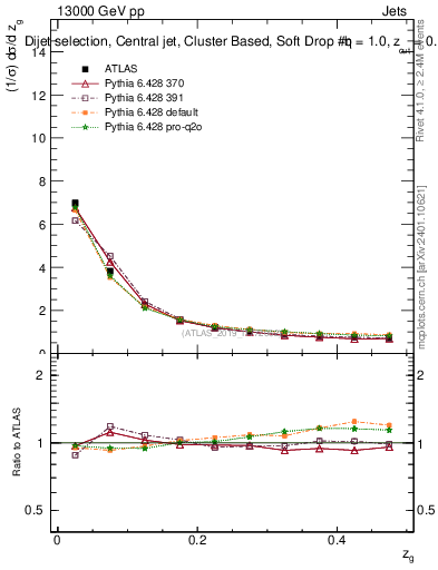Plot of softdrop.zg in 13000 GeV pp collisions