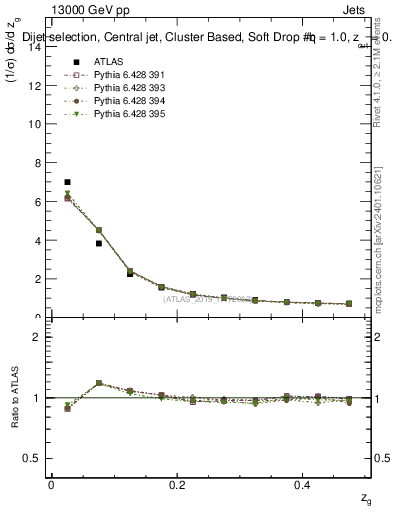 Plot of softdrop.zg in 13000 GeV pp collisions
