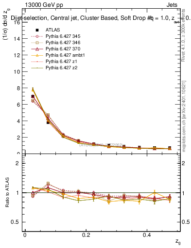 Plot of softdrop.zg in 13000 GeV pp collisions