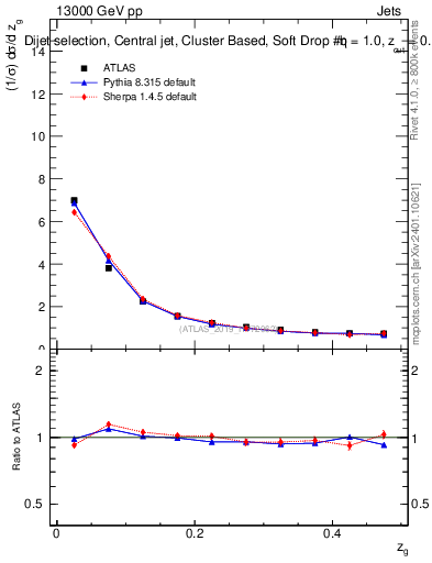 Plot of softdrop.zg in 13000 GeV pp collisions