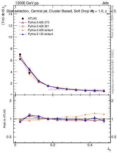 Plot of softdrop.zg in 13000 GeV pp collisions