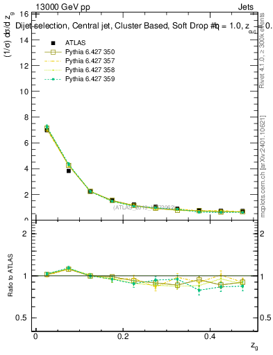 Plot of softdrop.zg in 13000 GeV pp collisions