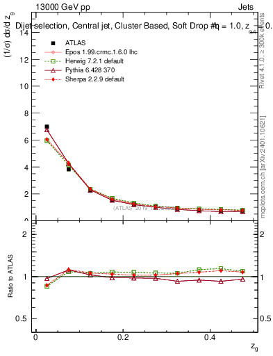 Plot of softdrop.zg in 13000 GeV pp collisions