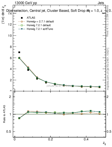 Plot of softdrop.zg in 13000 GeV pp collisions