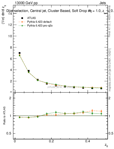Plot of softdrop.zg in 13000 GeV pp collisions