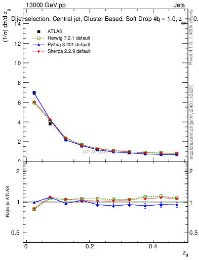 Plot of softdrop.zg in 13000 GeV pp collisions