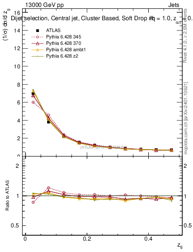 Plot of softdrop.zg in 13000 GeV pp collisions