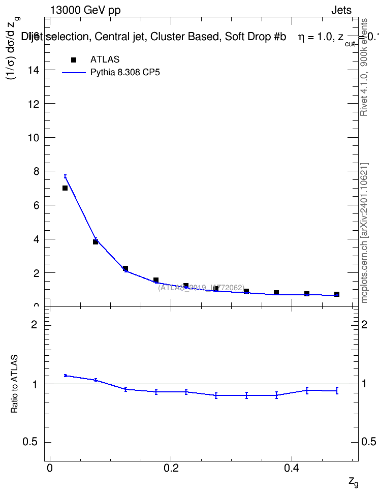 Plot of softdrop.zg in 13000 GeV pp collisions
