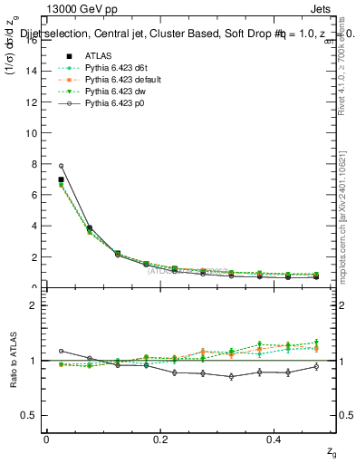 Plot of softdrop.zg in 13000 GeV pp collisions