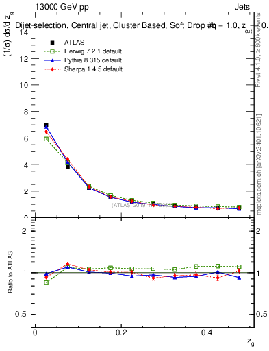 Plot of softdrop.zg in 13000 GeV pp collisions