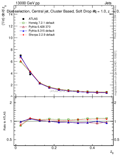 Plot of softdrop.zg in 13000 GeV pp collisions