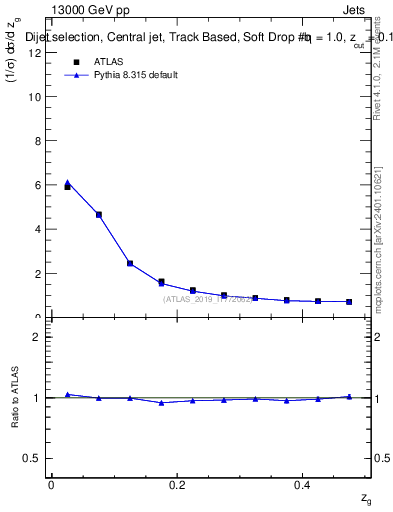 Plot of softdrop.zg in 13000 GeV pp collisions