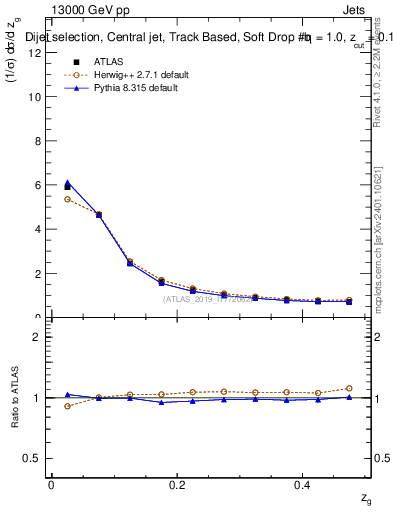 Plot of softdrop.zg in 13000 GeV pp collisions