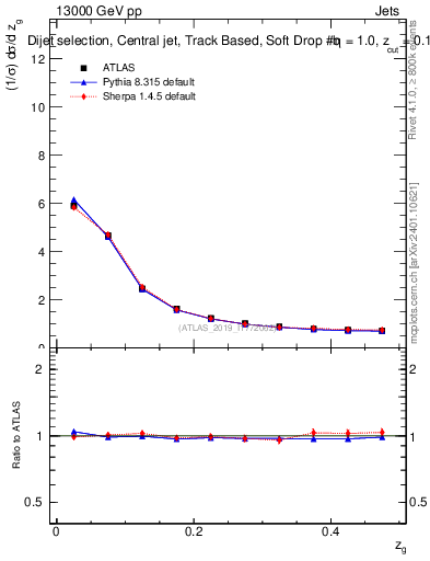 Plot of softdrop.zg in 13000 GeV pp collisions