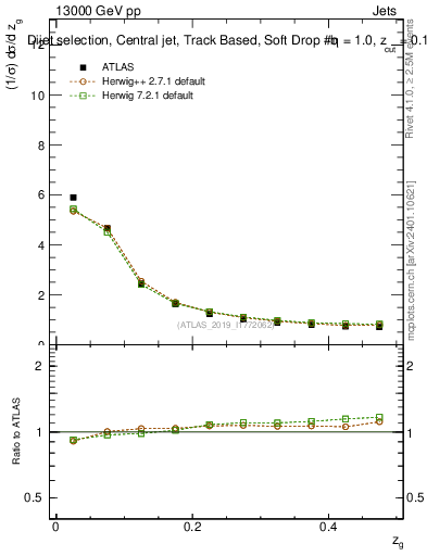 Plot of softdrop.zg in 13000 GeV pp collisions