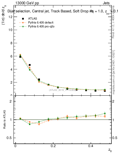 Plot of softdrop.zg in 13000 GeV pp collisions