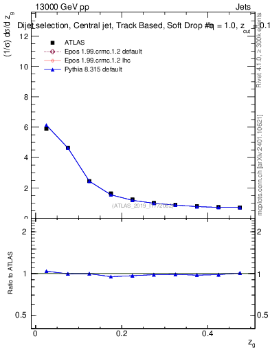 Plot of softdrop.zg in 13000 GeV pp collisions