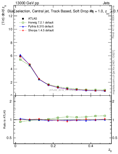 Plot of softdrop.zg in 13000 GeV pp collisions