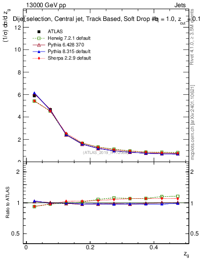 Plot of softdrop.zg in 13000 GeV pp collisions