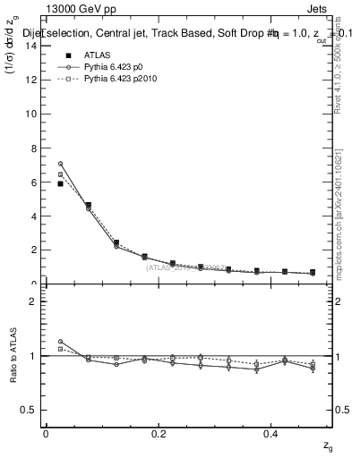 Plot of softdrop.zg in 13000 GeV pp collisions