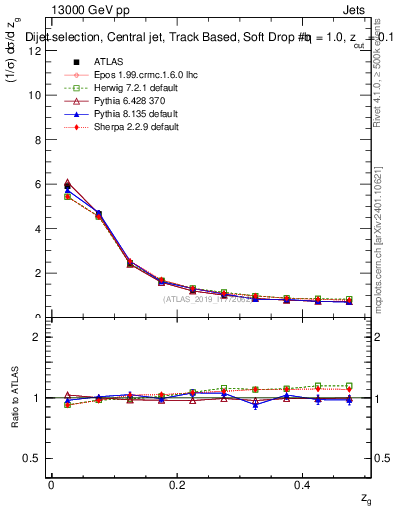Plot of softdrop.zg in 13000 GeV pp collisions