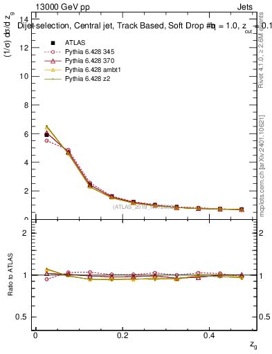 Plot of softdrop.zg in 13000 GeV pp collisions