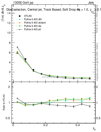 Plot of softdrop.zg in 13000 GeV pp collisions