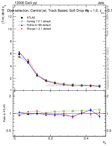 Plot of softdrop.zg in 13000 GeV pp collisions