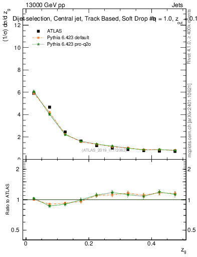 Plot of softdrop.zg in 13000 GeV pp collisions