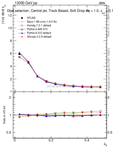 Plot of softdrop.zg in 13000 GeV pp collisions