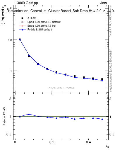 Plot of softdrop.zg in 13000 GeV pp collisions