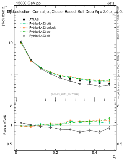 Plot of softdrop.zg in 13000 GeV pp collisions