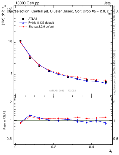 Plot of softdrop.zg in 13000 GeV pp collisions