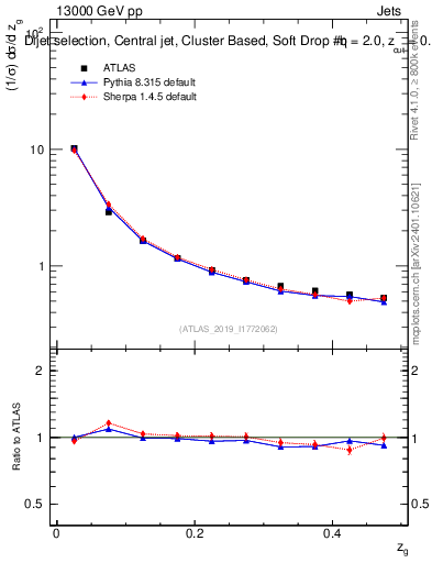 Plot of softdrop.zg in 13000 GeV pp collisions