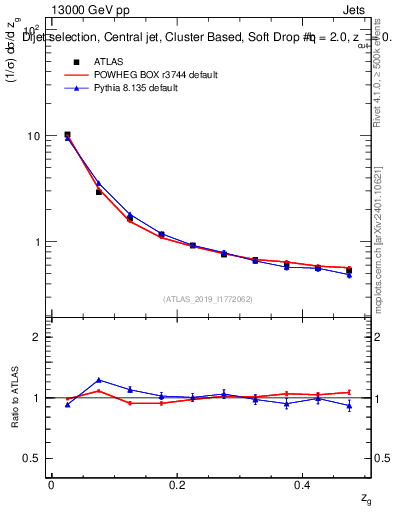 Plot of softdrop.zg in 13000 GeV pp collisions