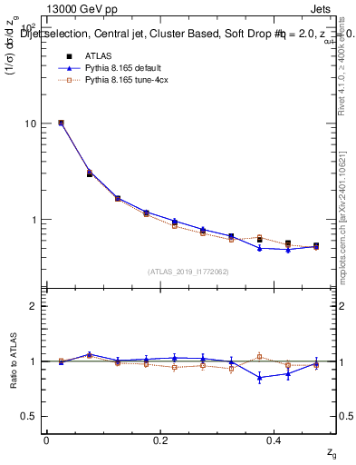 Plot of softdrop.zg in 13000 GeV pp collisions